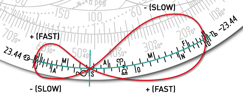 Analemma overlaid on the calendar scale of the Latitude Quadrant.
