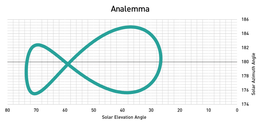 Diagram of analemma.