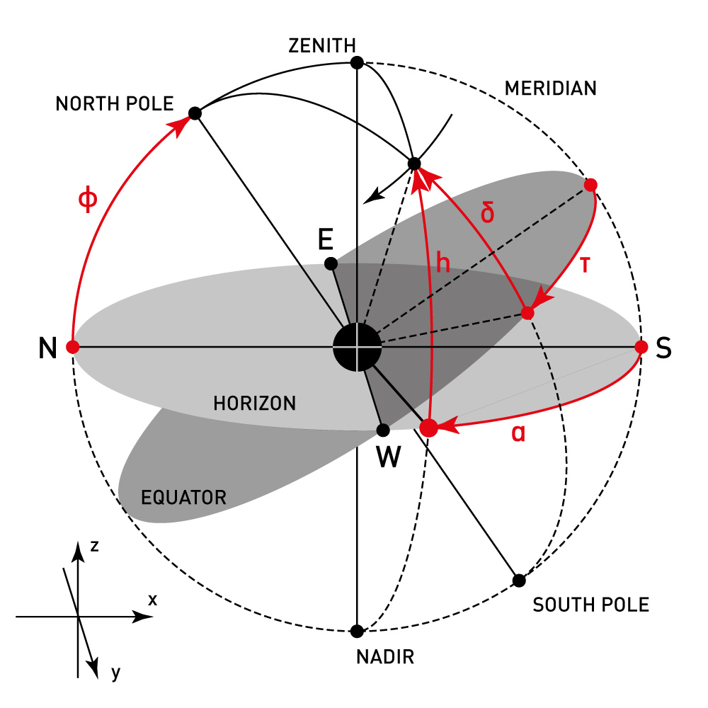 Figure 3: Relationship between the equatorial and azimuthal coordinate system.