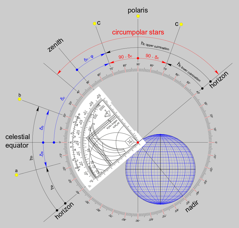 Figure 7: Calculating the altitude of a star's culmination from the southern horizon.