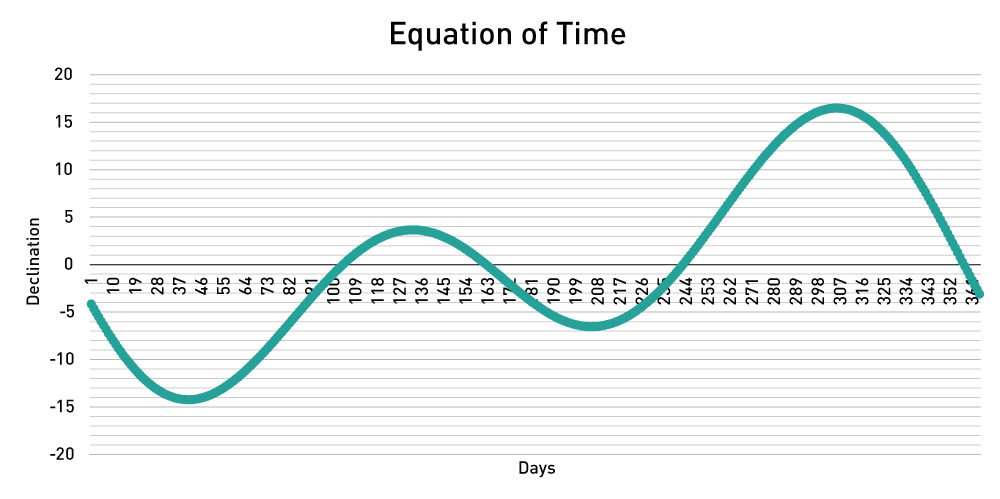 Diagram of the equation of time.