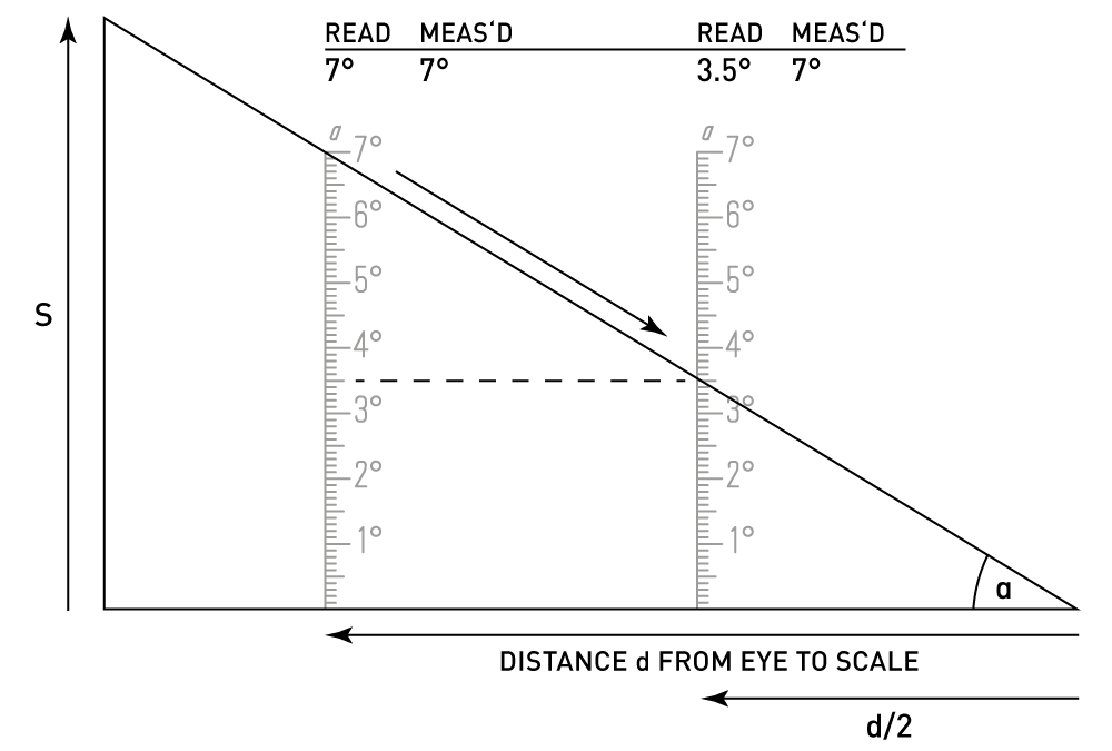 Extending the scales.