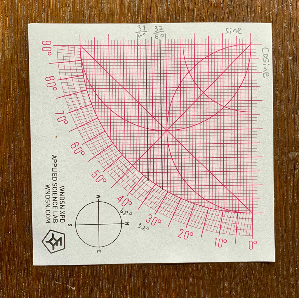Note that up to about 32°, the sine of any angle α is about α/60.