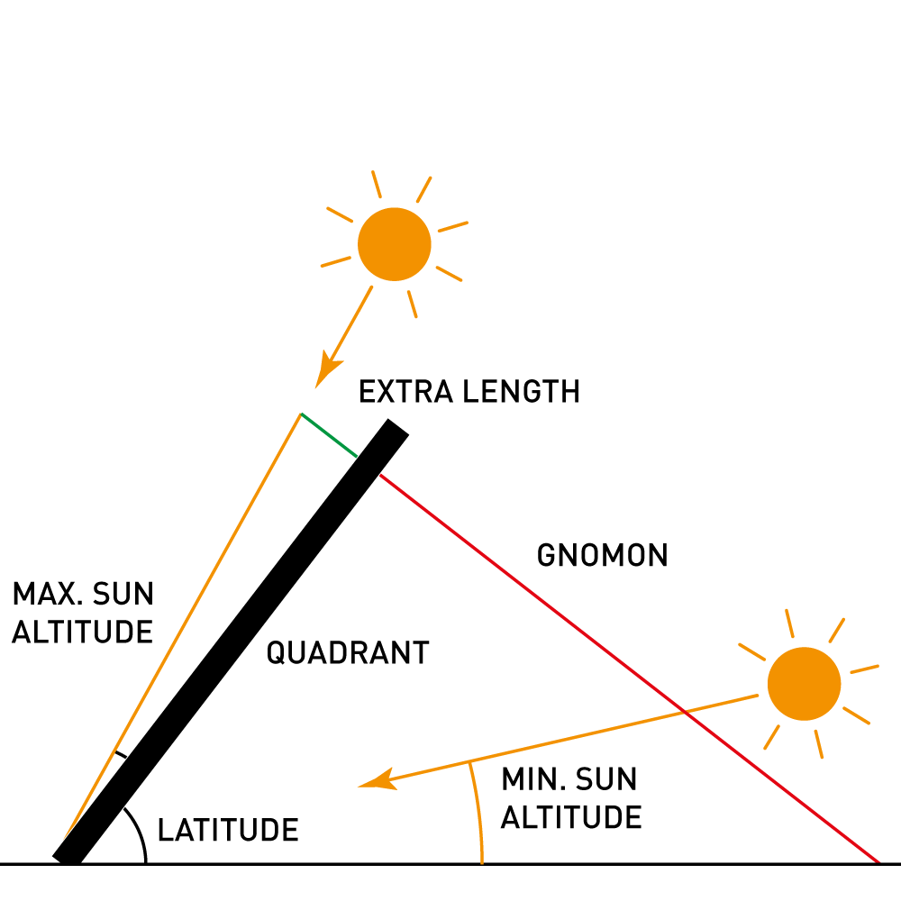 Gnomon setup for the Wndsn Telemeter Quadrant as an Equatorial Sundial.
