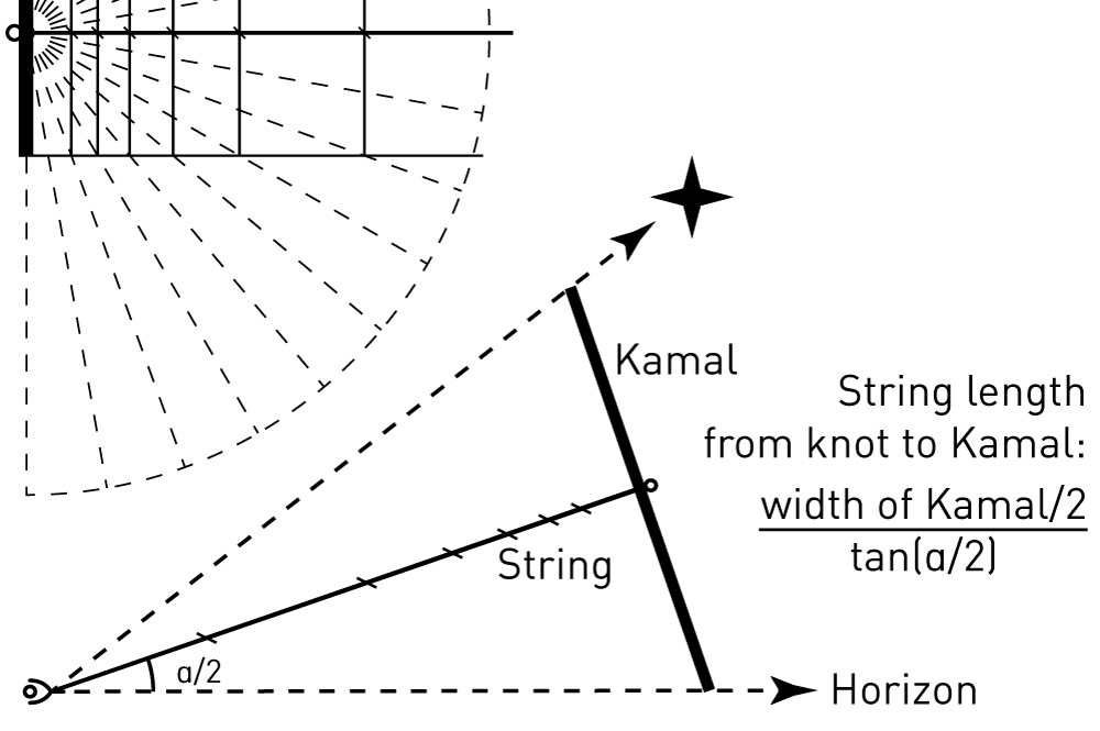 Principle of Kamal graduation with derivation of knot spacing.