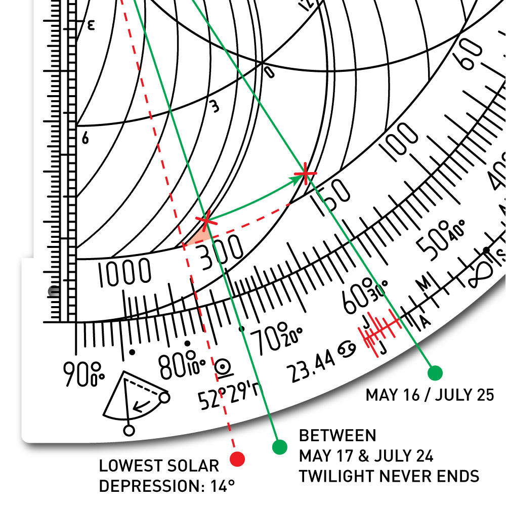 The Wndsn Telemeter Quadrant showing the time where there is no end to twilight.