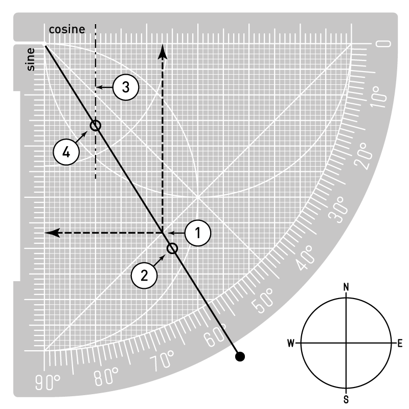 Computing the tangent of 58° on the Sine Quadrant.