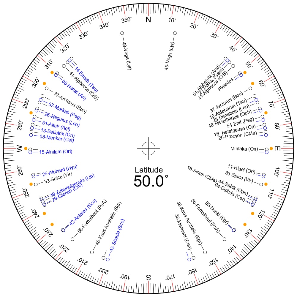 Figure 6: Rising and setting azimuths of the visible and non-circumpolar stars from the table of navigation stars for the latitude 50° (for the northern and southern hemispheres) for the true horizon.