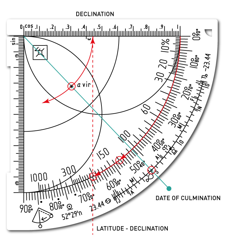 Construction of the star position from declination and date of midnight culmination.