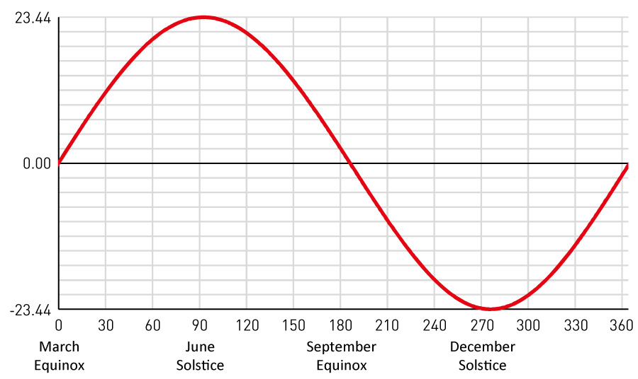Sun declination by day.