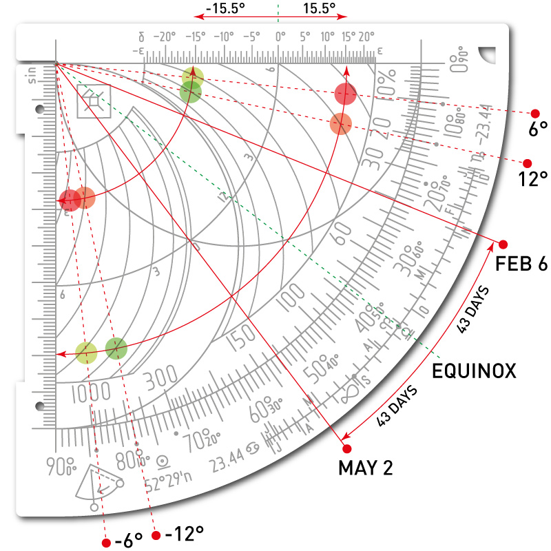 The Wndsn Telemeter Quadrant showing twilight 43 days from the equinoxes.