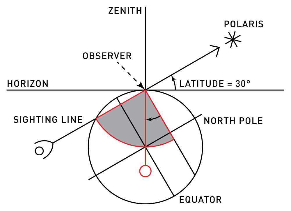 Finding local latitude.