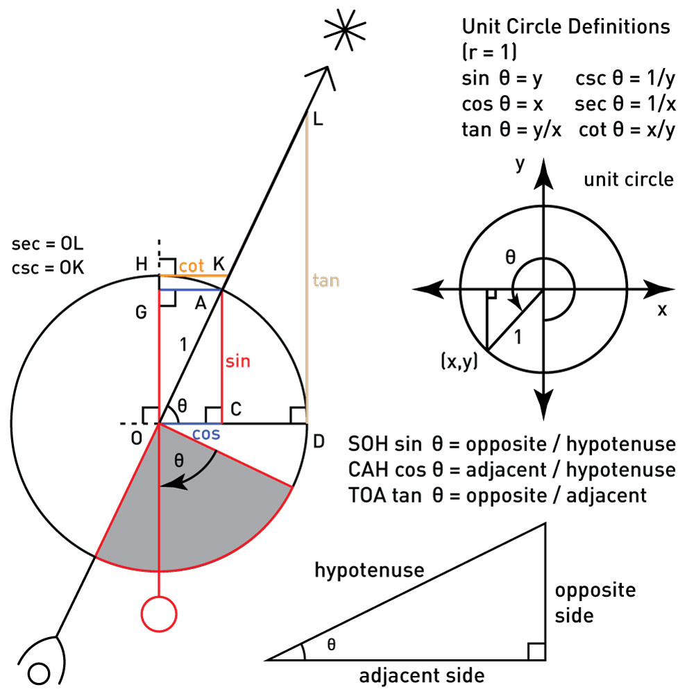 The unit circle, SOHCAHTOA, and the 6 triangle functions.